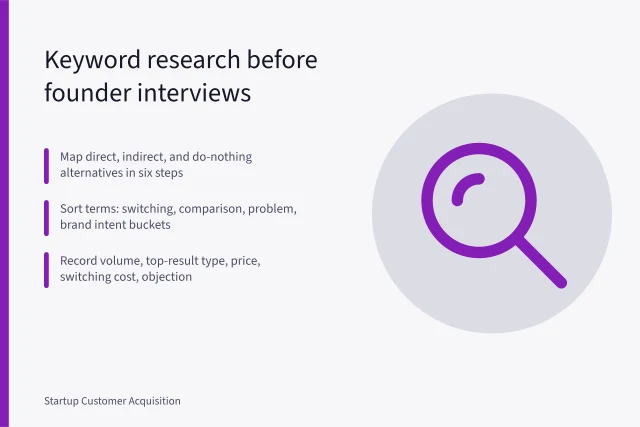 Keyword research card mapping competitor alternatives before customer interviews. Competitor keyword research before interviews: mapping alternatives as real market research