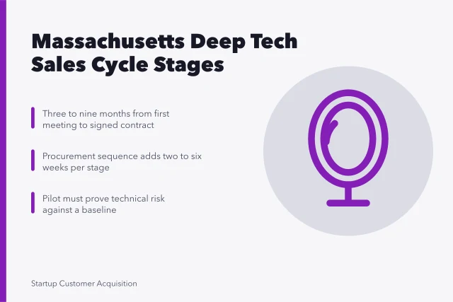 Card listing Massachusetts deep tech enterprise sales cycle stages and timelines. Which enterprise sales cycle questions Massachusetts deep tech founders face?