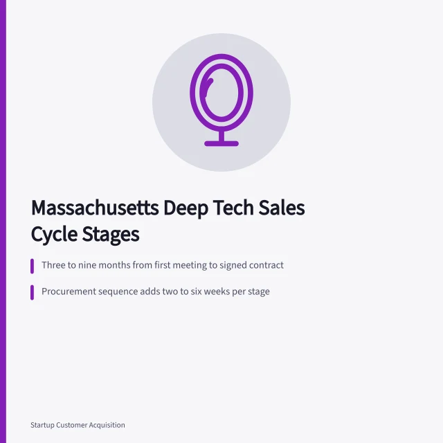 Card listing Massachusetts deep tech enterprise sales cycle stages and timelines. Which enterprise sales cycle questions Massachusetts deep tech founders face?