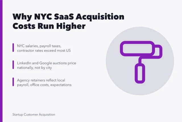 Card explaining New York City B2B SaaS acquisition cost drivers. Why New York City B2B SaaS acquisition costs run higher?