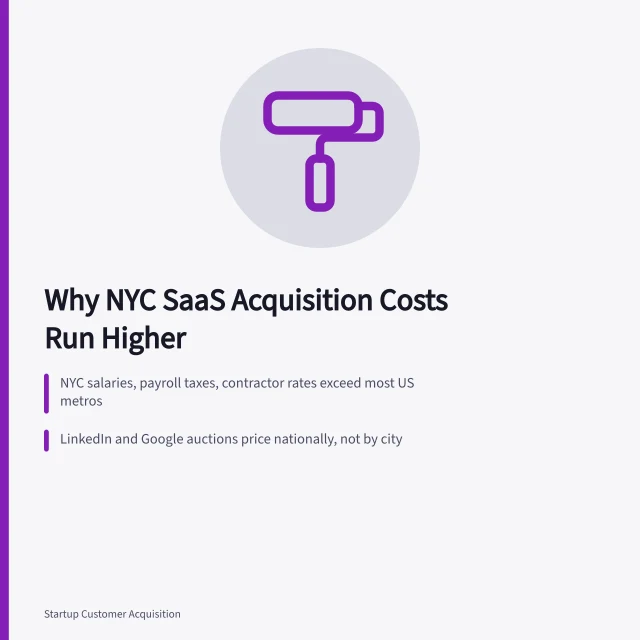Card explaining New York City B2B SaaS acquisition cost drivers. Why New York City B2B SaaS acquisition costs run higher?