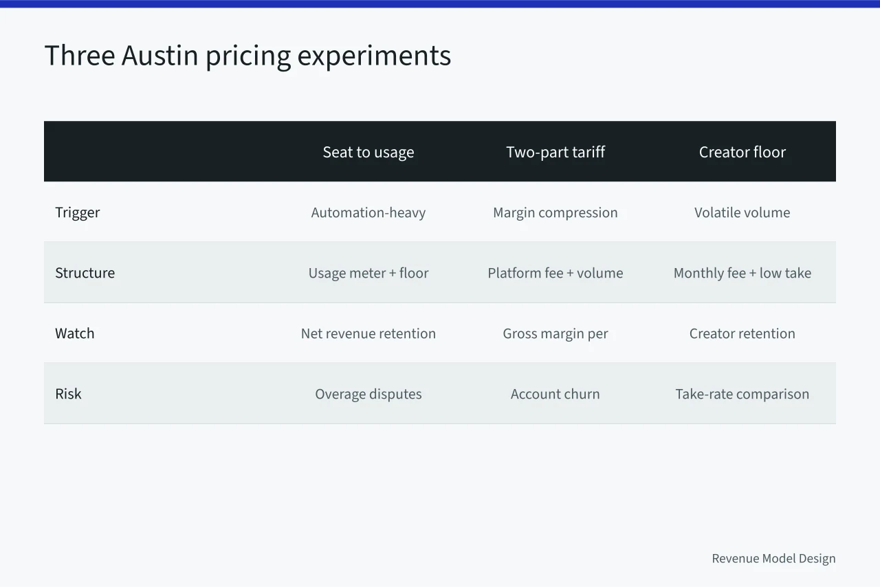 Comparison of three Austin pricing experiments and their triggers and metrics (Why Austin's tech scene tests innovative pricing models)