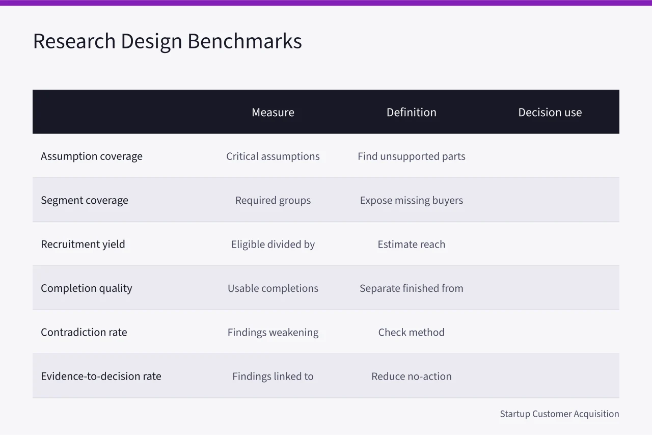 Table of research design benchmarks with measures, definitions, and decision uses (A market research benchmark means little before you check the sample first)